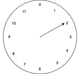 Clock advancing from 2 to 3