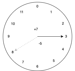 Clock: 8 - 5 = 3